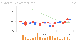 Ｎｏ．１(3562)の日足チャート