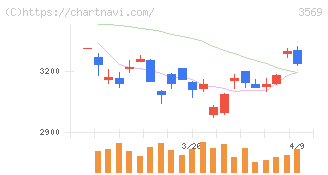 セーレン(3569)の日足チャート