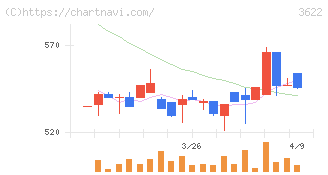 ネットイヤーグループ(3622)の日足チャート