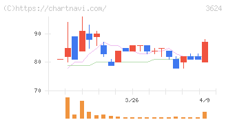 アクセルマーク(3624)の日足チャート