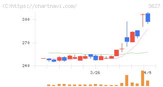テクミラホールディングス(3627)の日足チャート