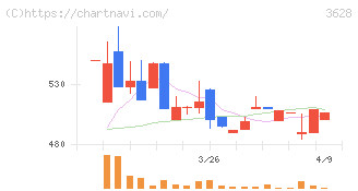 データホライゾン(3628)の日足チャート