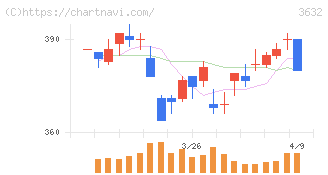 グリーホールディングス(3632)の日足チャート