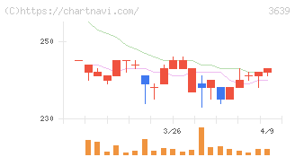 ボルテージ(3639)の日足チャート