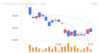 電算(3640)の日足チャート