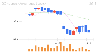 駅探(3646)の日足チャート