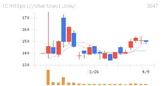 アスリナ(3647)の日足チャート