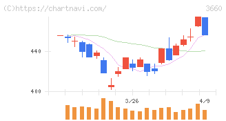 アイスタイル(3660)の日足チャート