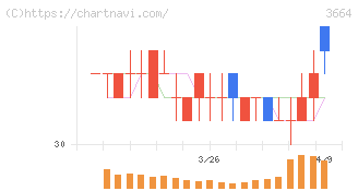 モブキャストホールディングス(3664)の日足チャート