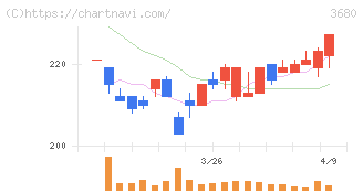 ホットリンク(3680)の日足チャート