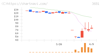 ブイキューブ(3681)の日足チャート