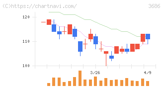 ディー・エル・イー(3686)の日足チャート