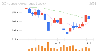 デジタルプラス(3691)の日足チャート