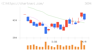 オプティム(3694)の日足チャート