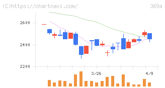エータイ(369A)の日足チャート