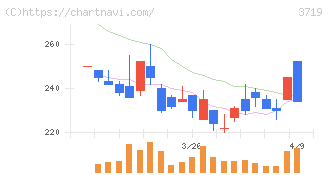 ＡＩストーム(3719)の日足チャート