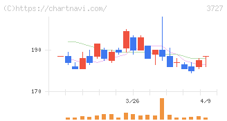 アプリックス(3727)の日足チャート