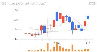 フライトソリューションズ(3753)の日足チャート