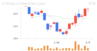 ブロードバンドタワー(3776)の日足チャート