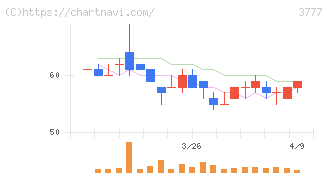 環境フレンドリーホールディングス(3777)の日足チャート