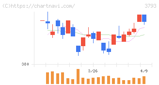 ドリコム(3793)の日足チャート