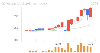 いい生活(3796)の日足チャート