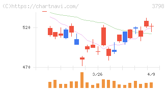 ＵＬＳグループ(3798)の日足チャート