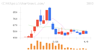 イメージ情報開発(3803)の日足チャート