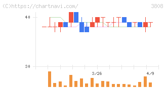オーケーウェブ(3808)の日足チャート