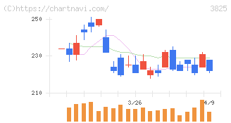 リミックスポイント(3825)の日足チャート