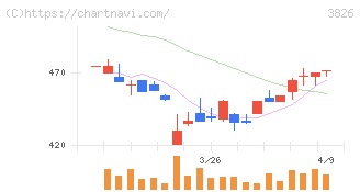 システムインテグレータ(3826)の日足チャート