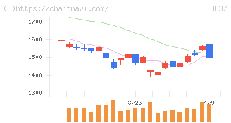 アドソル日進(3837)の日足チャート