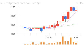 アイフリークモバイル(3845)の日足チャート
