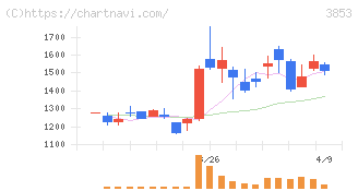 アステリア(3853)の日足チャート