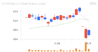Ａｂａｌａｎｃｅ(3856)の日足チャート
