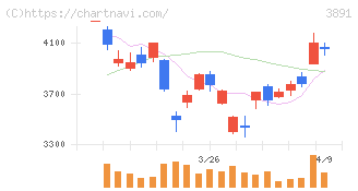 ニッポン高度紙工業(3891)の日足チャート