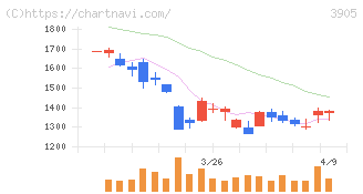 データセクション(3905)の日足チャート