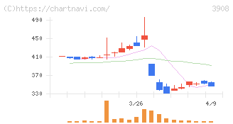 コラボス(3908)の日足チャート