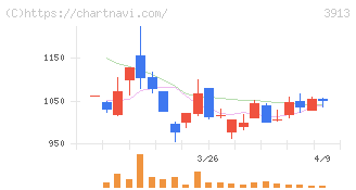 ＧｒｅｅｎＢｅｅ(3913)の日足チャート