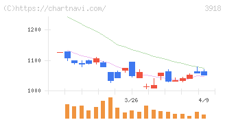 ＰＣＩホールディングス(3918)の日足チャート