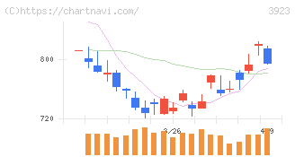 ラクス(3923)の日足チャート