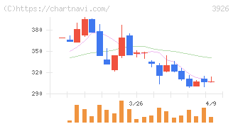 オープンドア(3926)の日足チャート