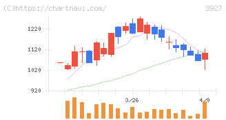 フーバーブレイン(3927)の日足チャート