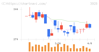 マイネット(3928)の日足チャート