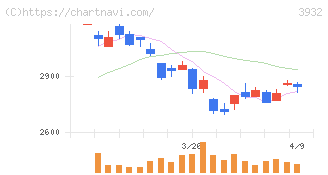 アカツキ(3932)の日足チャート