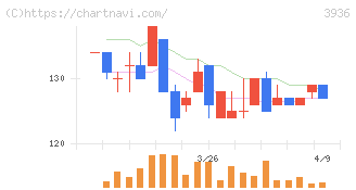 グローバルウェイ(3936)の日足チャート