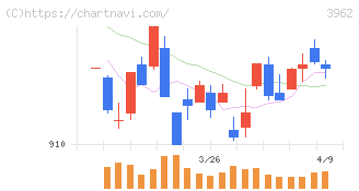 チェンジホールディングス(3962)の日足チャート