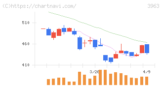 シンクロ・フード(3963)の日足チャート
