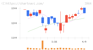 オークネット(3964)の日足チャート