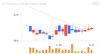 エルテス(3967)の日足チャート